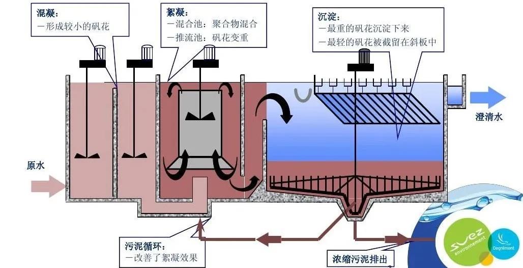 Densadeg高密度沉淀池說明介紹